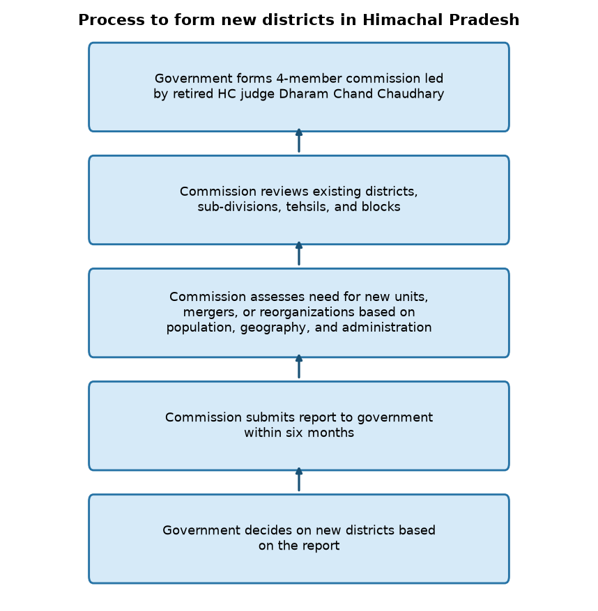 Himachal Pradesh Forms Commission to Review District Creation Process — Process to form new districts in Himachal Pradesh