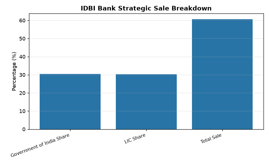 IDBI Bank Strategic Sale: Key FAQs for Banking & SSC Exams — IDBI Bank Strategic Sale Breakdown