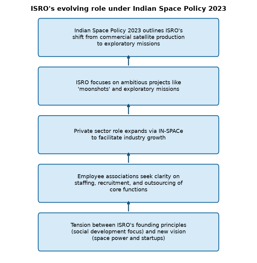 ISRO's evolving role under Indian Space Policy 2023 ISRO's Policy Shift: Balancing Space Ambition with Social Development Goals — ISRO's evolving role under Indian Space Policy 2023
