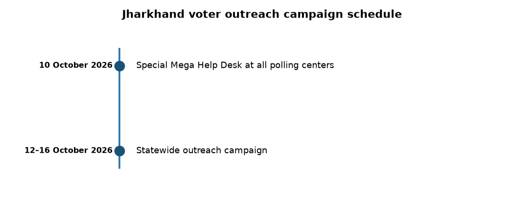 Jharkhand Voter List Mega Help Desk: Key Dates & Objectives — Jharkhand voter outreach campaign schedule