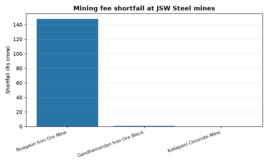 JSW Steel owes ₹147.76cr in unpaid mining fees: CAG report — Mining fee shortfall at JSW Steel mines