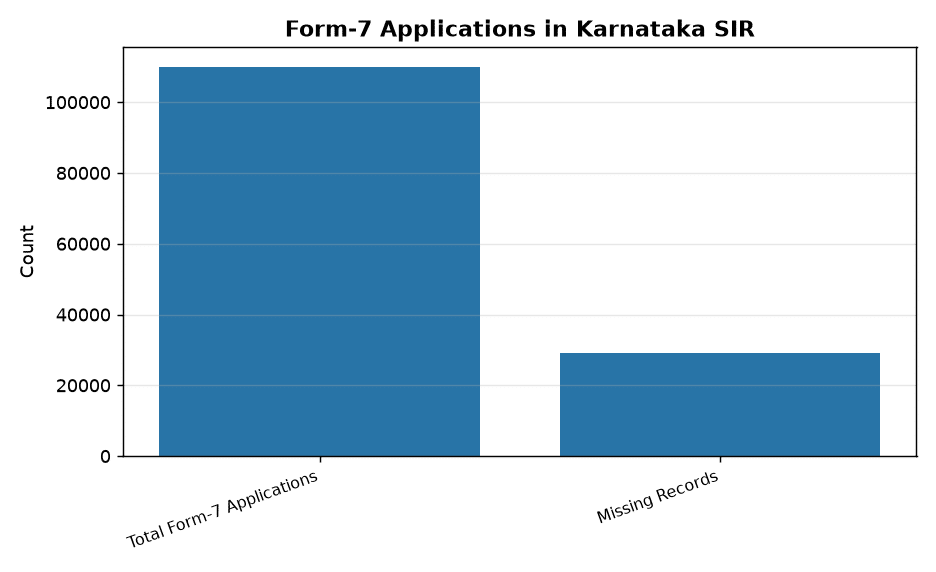 Karnataka SIR: 29,000 Form-7 applications missing online amid scrutiny — Form-7 Applications in Karnataka SIR