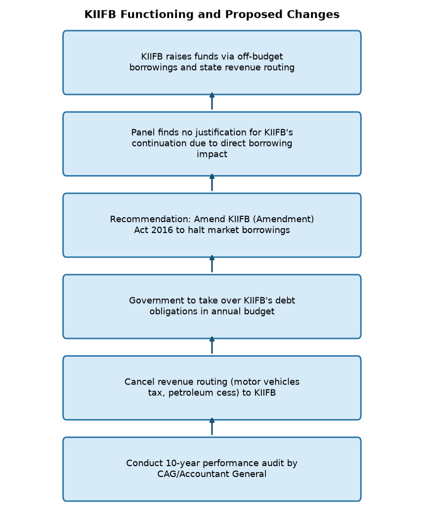 Sudha Pillai Panel Recommends Dissolution of KIIFB: Key Implications for Economy — KIIFB Functioning and Proposed Changes