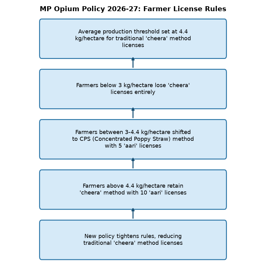 MP Opium Policy 2026-27: Farmers' Hopes Dashed, Licensing Rules Tightened — MP Opium Policy 2026-27: Farmer License Rules