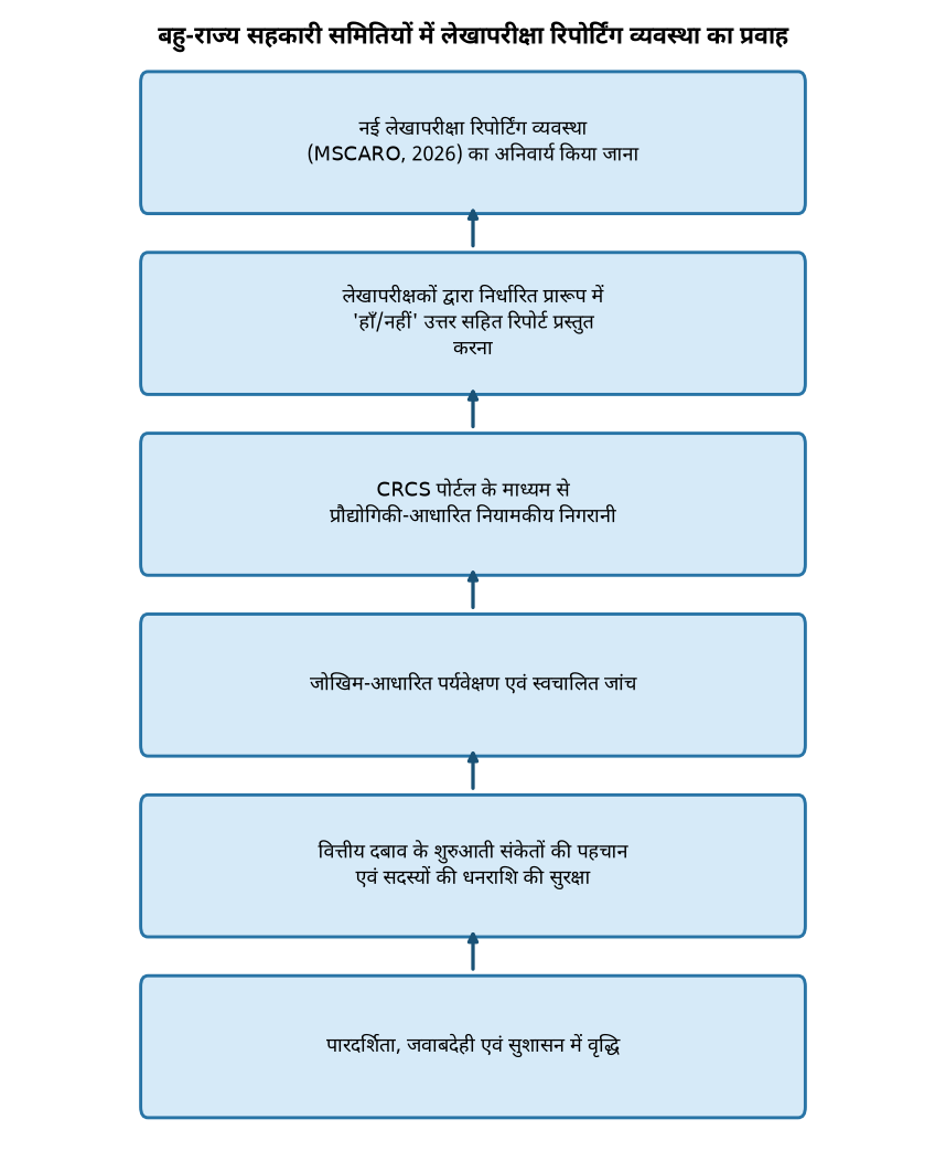 बहु-राज्य सहकारी समितियों में लेखापरीक्षा रिपोर्टिंग व्यवस्था का प्रवाह बहु-राज्य सहकारी समितियों के लिए नई लेखापरीक्षा व्यवस्था: जानिए क्या होंगे बदलाव — बहु-राज्य सहकारी समितियों में लेखापरीक्षा रिपोर्टिंग व्यवस्था का प्रवाह