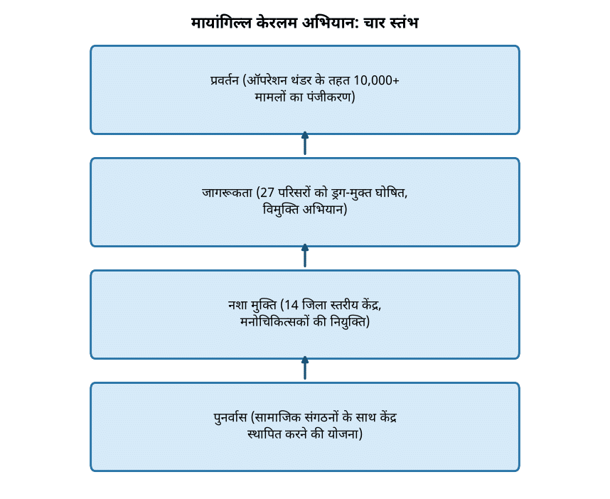 केरल सरकार का ‘मायांगिल्ला केरलम’ अभियान: 10,000 से ज्यादा मामले दर्ज — मायांगिल्ल केरलम अभियान: चार स्तंभ