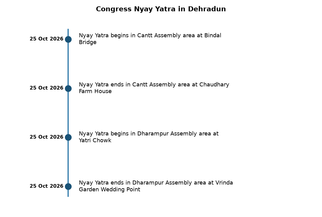 Congress' Nyay Yatra in Uttarakhand: Key Issues for Banking & SSC Exams — Congress Nyay Yatra in Dehradun