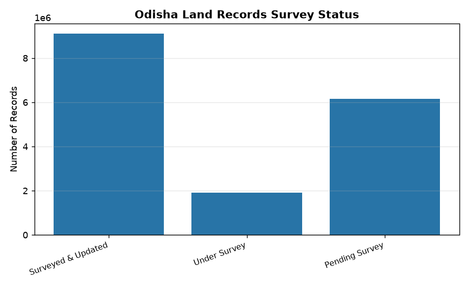Odisha’s 61 lakh pending land records delay revenue services, survey deadline missed — Odisha Land Records Survey Status