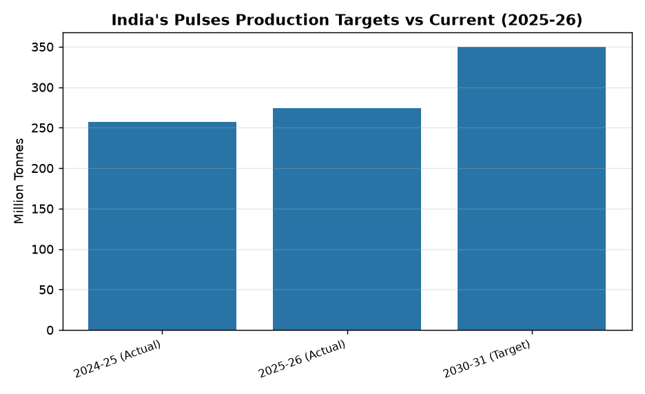 India's Self-Reliance Mission for Pulses by 2030-31: Key Goals & Strategy — India's Pulses Production Targets vs Current (2025-26)