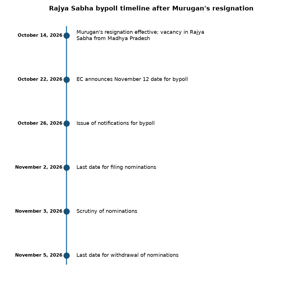 Rajya Sabha bypoll timeline after Murugan's resignation Rajya Sabha Bypoll on Nov 12: EC Announces Date After Murugan Resignation — Rajya Sabha bypoll timeline after Murugan's resignation