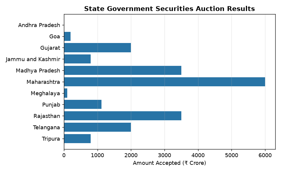 RBI Auction Results: State Govt Securities Yield & Price Analysis for Banking Exams — State Government Securities Auction Results