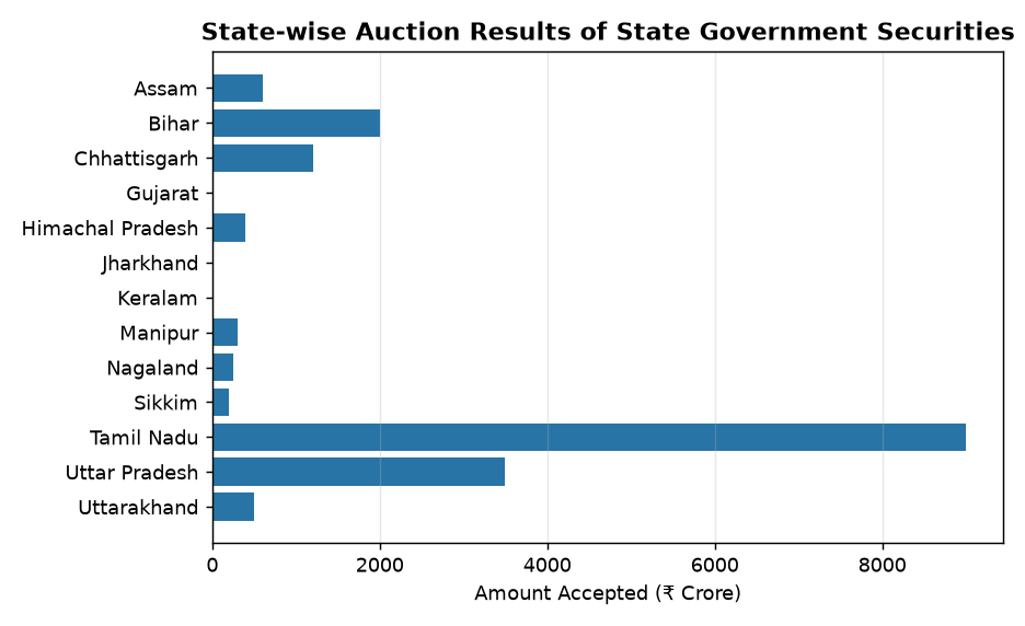 State-wise Auction Results of State Government Securities RBI Auction Results: State Govt Securities Yield & Price Analysis for Banking Exams — State-wise Auction Results of State Government Securities