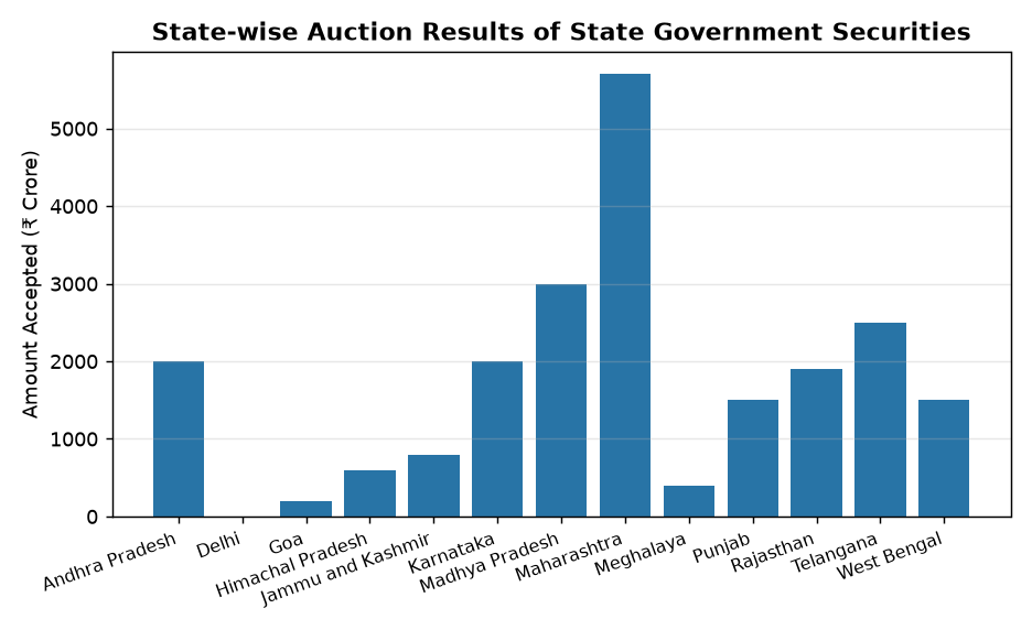 RBI Auction Results: State Govt Securities Yield & Price Analysis for Banking Exams — State-wise Auction Results of State Government Securities