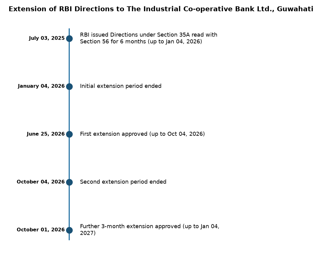 RBI Extends Directions for Industrial Co-operative Bank Ltd., Guwahati by 3 Months — Extension of RBI Directions to The Industrial Co-operative Bank Ltd., Guwah