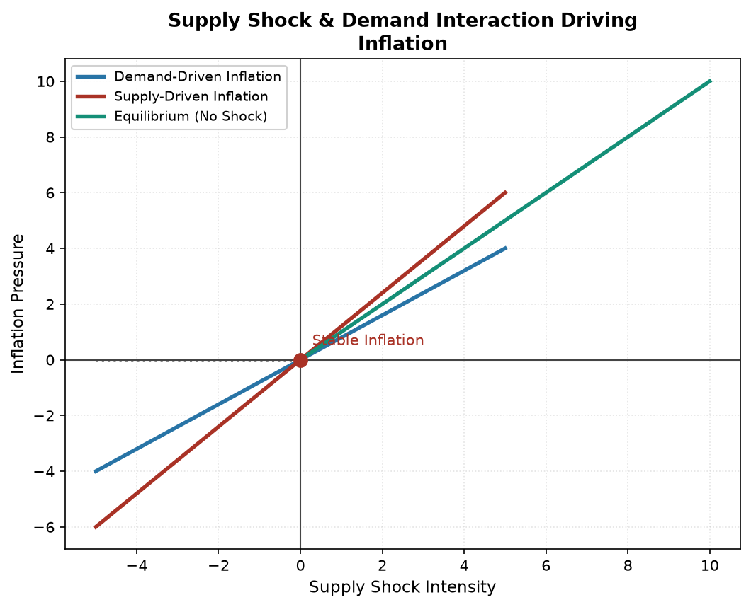 RBI’s October Rate Hike: Why Price Stability Trumps Growth Now — Supply Shock & Demand Interaction Driving Inflation