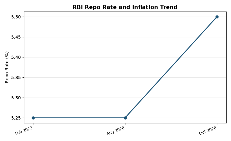RBI Hikes Repo Rate to 5.5% Amid Rising Inflation Concerns — RBI Repo Rate and Inflation Trend