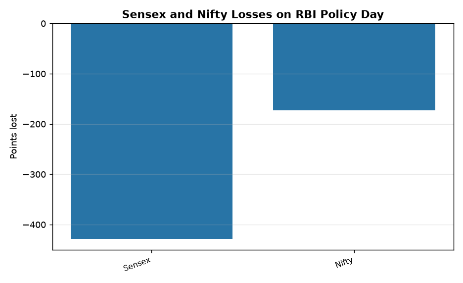 RBI Hikes Repo Rate to 5.5%: Sensex Drops 429 Points on Policy Shift — Sensex and Nifty Losses on RBI Policy Day