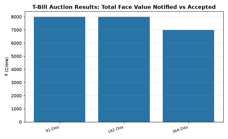 RBI Auction Results: 91, 182 & 364-Day T-Bill Cut-off Yields for 2026 Exam Aspirants — T-Bill Auction Results: Total Face Value Notified vs Accepted
