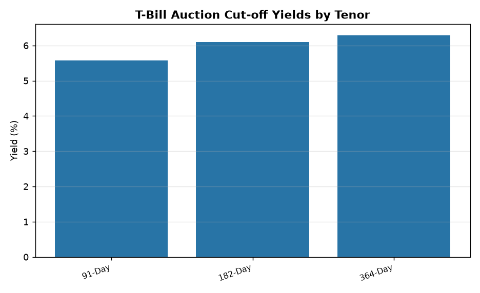 T-Bill Auction Cut-off Yields by Tenor RBI Auction Results: 91, 182 & 364-Day T-Bill Cut-off Yields for 2026 Exam Aspirants — T-Bill Auction Cut-off Yields by Tenor