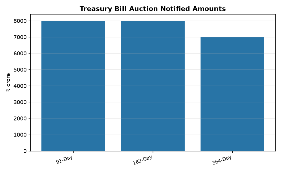 RBI to Auction ₹24,000 Crore Treasury Bills on Sep 30, 2026: Key Details for Banking Exams — Treasury Bill Auction Notified Amounts