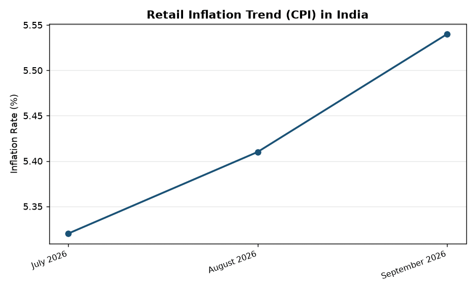 Rising Food Prices Push Retail Inflation to 5.54%: RBI's 4% Target at Risk — Retail Inflation Trend (CPI) in India