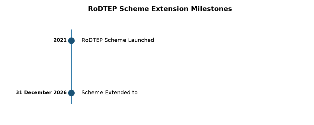 Government Extends RoDTEP Scheme till Dec 2026 for Exporters — RoDTEP Scheme Extension Milestones