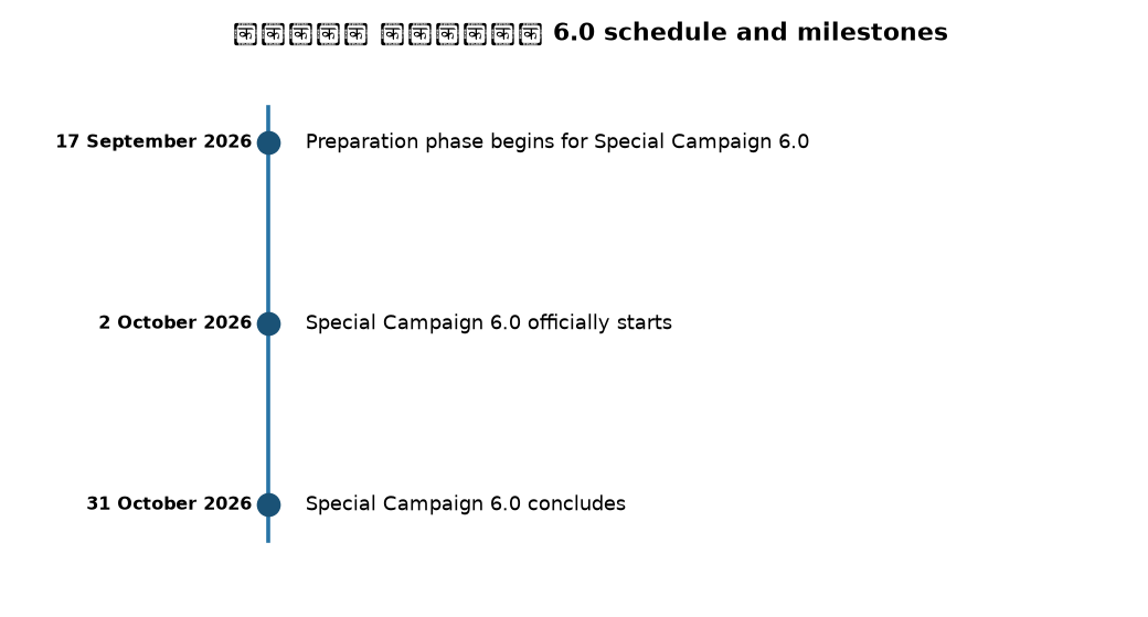 Revenue Dept Launches Special Campaign 6.0: Key Focus for Banking & SSC Exams — विशेष अभियान 6.0 schedule and milestones