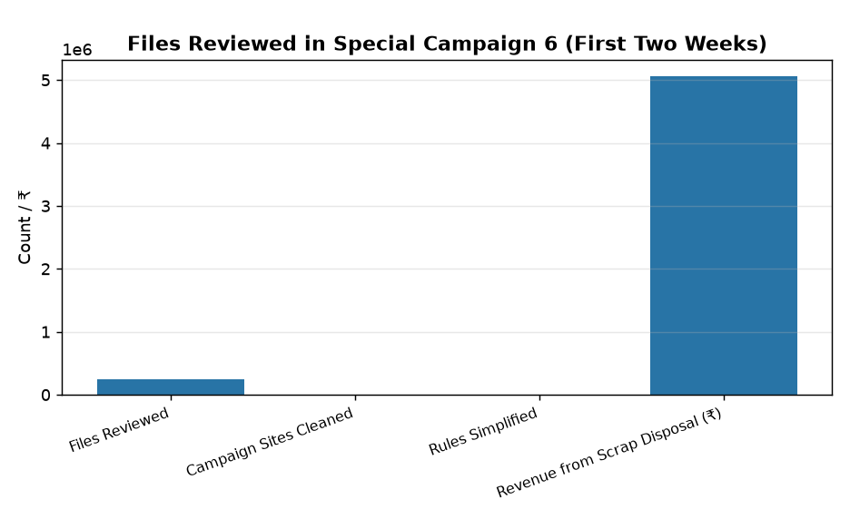Files Reviewed in Special Campaign 6 (First Two Weeks) Defence Ministry Reviews 2.46 Lakh Files Under Swachhata Abhiyan 6 — Files Reviewed in Special Campaign 6 (First Two Weeks)