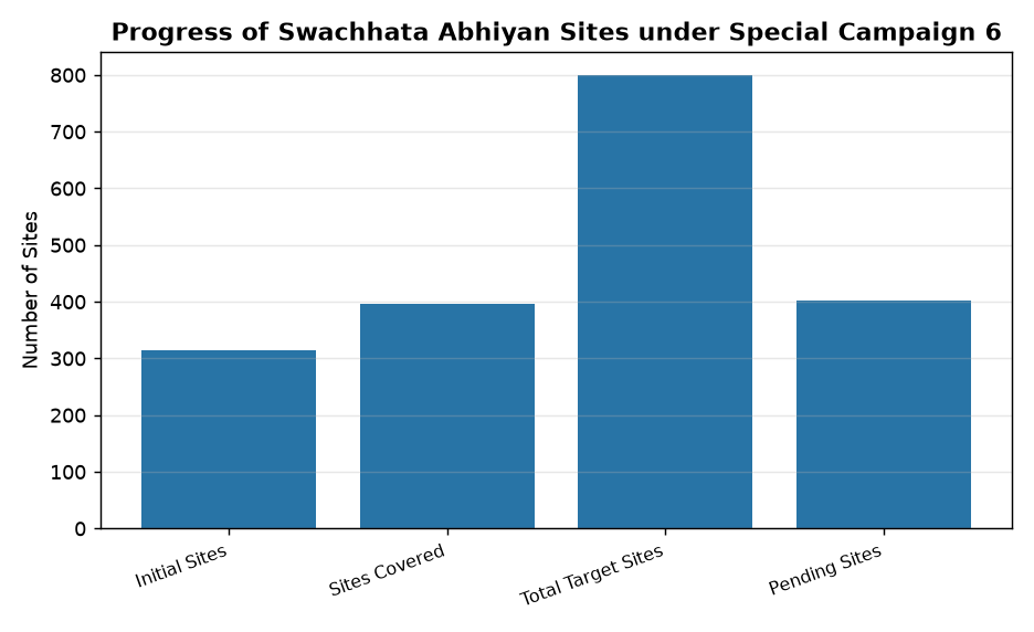 DST’s Special Campaign 6 Achieves Key Milestones by Oct 2026 — Progress of Swachhata Abhiyan Sites under Special Campaign 6
