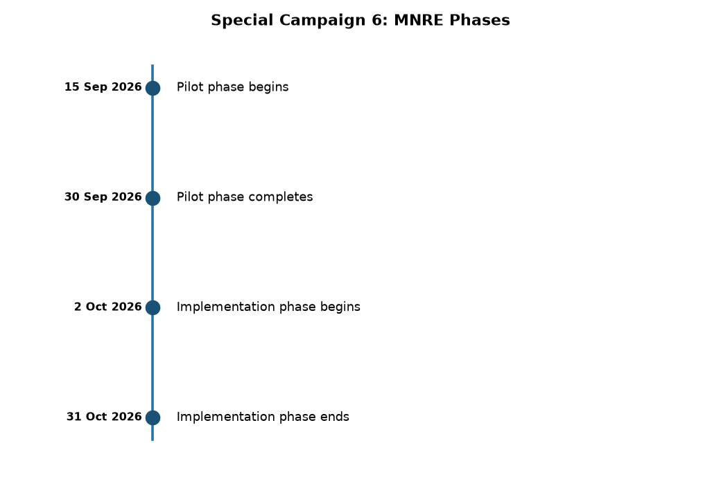 MNRE completes Phase-I of 'Special Campaign 6' for clean governance — Special Campaign 6: MNRE Phases
