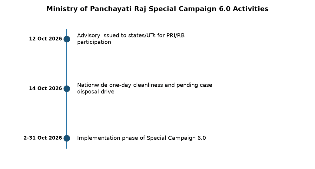 Panchayati Raj Ministry's Swachhata Abhiyan 6.0 on Oct 14: Key Details for SSC & Banking Exams — Ministry of Panchayati Raj Special Campaign 6.0 Activities
