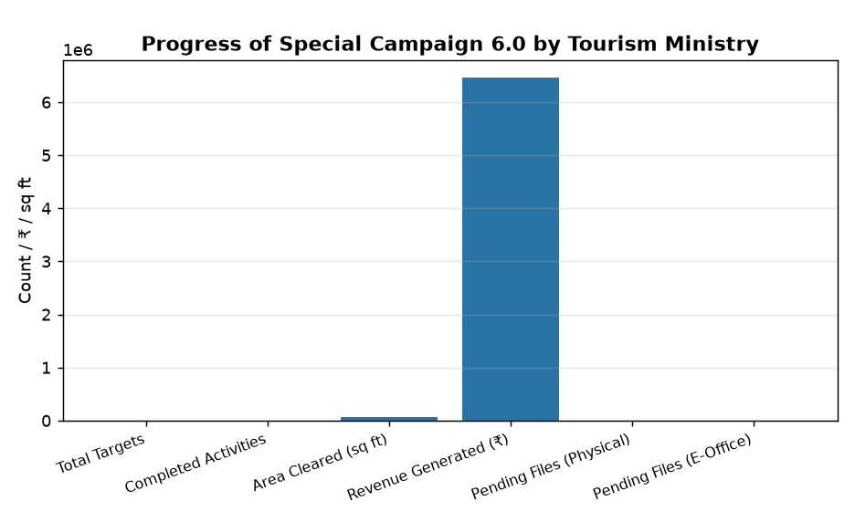 Progress of Special Campaign 6.0 by Tourism Ministry Tourism Ministry Launches Swachhata Abhiyan 6.0 for Cleanliness & Pending Cases — Progress of Special Campaign 6.0 by Tourism Ministry
