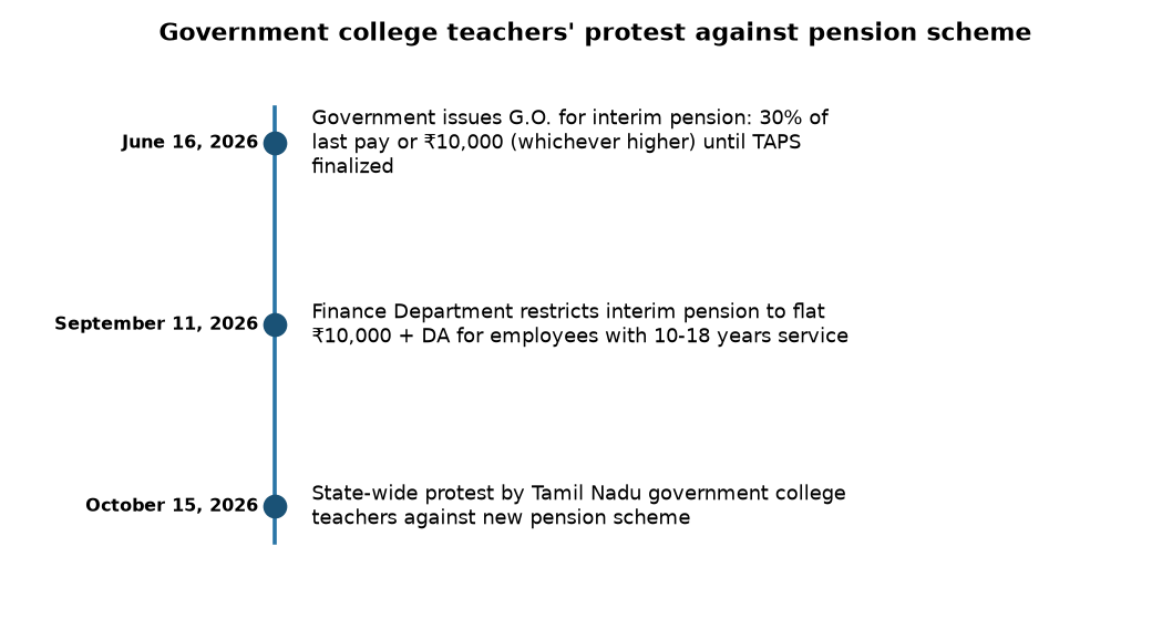 Government College Teachers Protest Against New Pension Scheme in Tamil Nadu — Government college teachers' protest against pension scheme