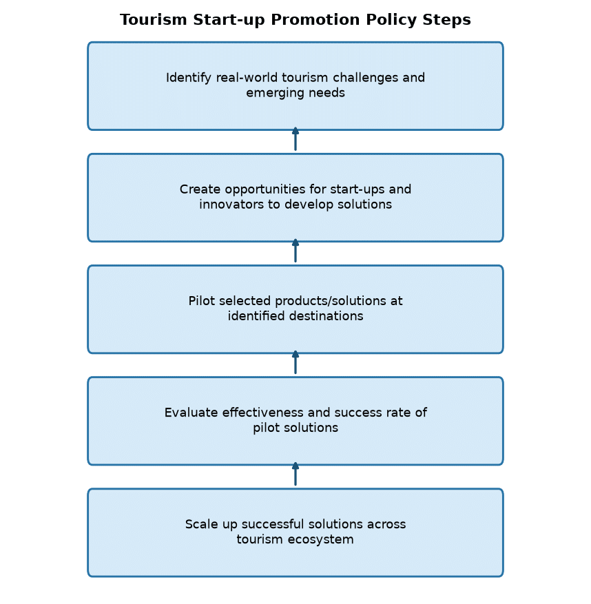 Karnataka to Launch Tourism Start-up Promotion Policy for Innovation — Tourism Start-up Promotion Policy Steps