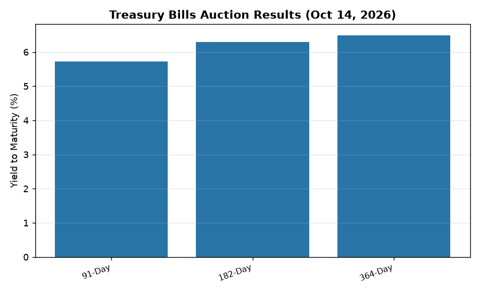 RBI Auction Results: Treasury Bills Yield Insights for Banking Exams — Treasury Bills Auction Results (Oct 14, 2026)