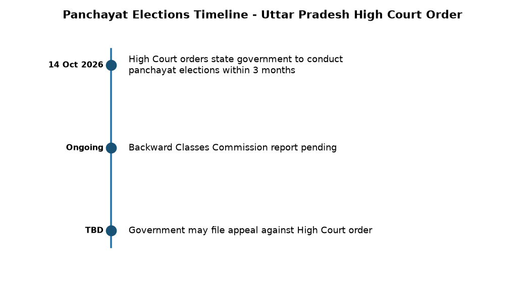 UP Panchayat Elections: High Court Orders Within 3 Months, Govt to Appeal — Panchayat Elections Timeline - Uttar Pradesh High Court Order