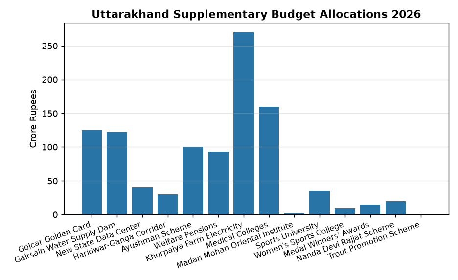 Uttarakhand Assembly Session: Supplementary Budget & Key Provisions Explained — Uttarakhand Supplementary Budget Allocations 2026