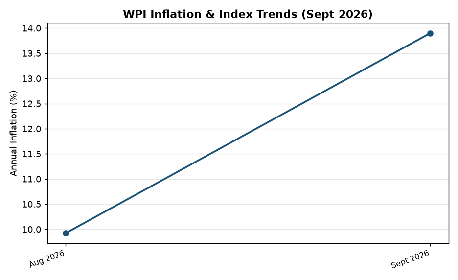 WPI Inflation Rises to 13.9% in September 2026: Key Takeaways for Banking Exams — WPI Inflation & Index Trends (Sept 2026)